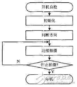基于TMS320LF2407的運動相機控制系統(tǒng)設計 