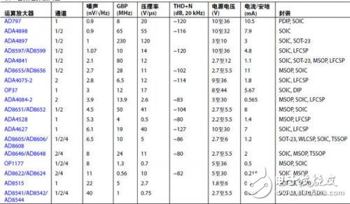 選擇適合MEMS麥克風(fēng)前置放大應(yīng)用的運算放大器 