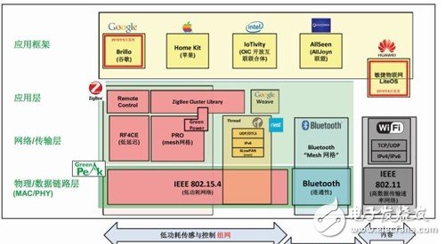 ZigBee3.0能否在物聯(lián)網(wǎng)時代變革標準？