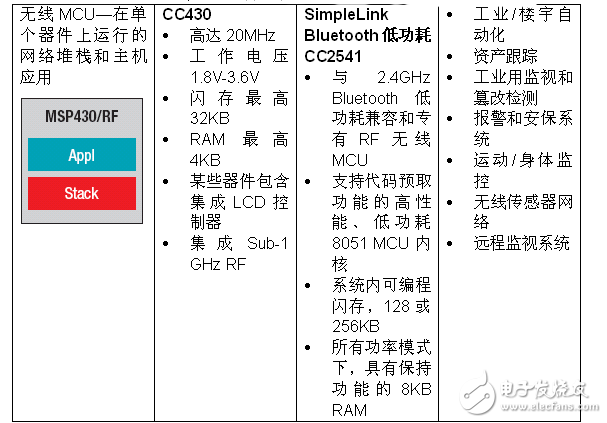實(shí)現(xiàn)物聯(lián)網(wǎng)無線連通性 MSP430微控制器有新招