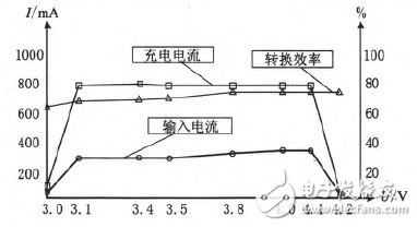 圖5 外接電源電壓固定時(shí)。充電電流和電池電壓的關(guān)系