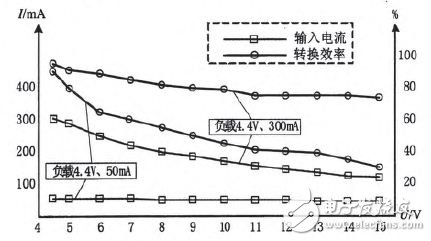 圖6 外接電源電壓變化時(shí)的輸入電流和