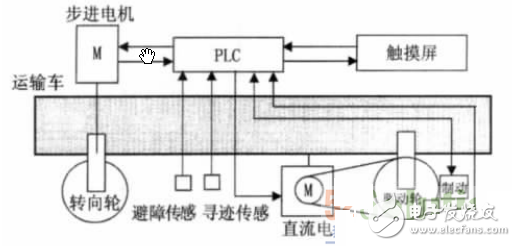 基于PLC控制系統(tǒng)的自動尋跡運(yùn)輸車設(shè)計