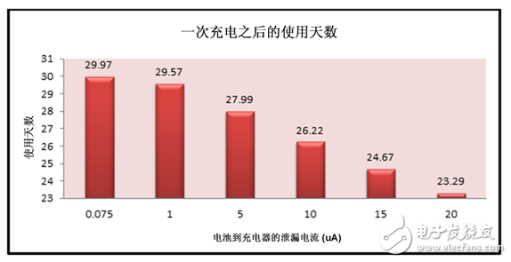 高級充電特性延長可穿戴產品電池運行時間