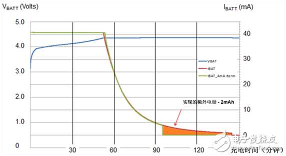 高級充電特性延長可穿戴產品電池運行時間