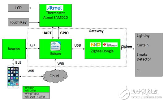 大聯(lián)大世平集團(tuán)推出基于Intel、NXP、TI的智能家居安防系統(tǒng)網(wǎng)關(guān)及Intel溫控器解決方案