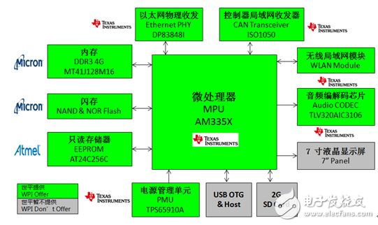 大聯(lián)大世平集團(tuán)推出基于Intel、NXP、TI的智能家居安防系統(tǒng)網(wǎng)關(guān)及Intel溫控器解決方案