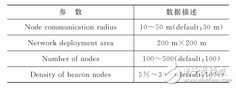 表1 仿真平臺(tái)默認(rèn)參數(shù)信息