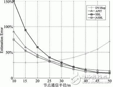圖6 節(jié)點(diǎn)通信半徑對(duì)定位精度的影響