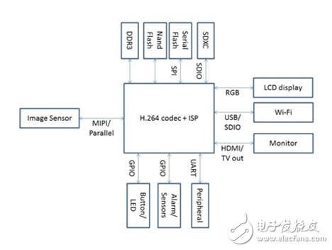 大聯(lián)大詮鼎集團(tuán)推出OTUS(歐特斯)魚眼校正的網(wǎng)絡(luò)攝影機(jī)及全景式運(yùn)動(dòng)攝影機(jī)整體解決方案