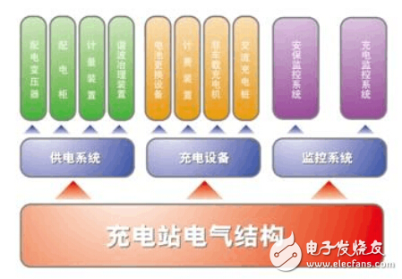 充電站電氣系統(tǒng)測試方案