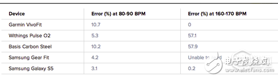 可穿戴設(shè)備心率監(jiān)測功能為何鮮有合格？