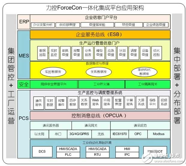 SCADA自動(dòng)化軟件平臺(tái)綜述