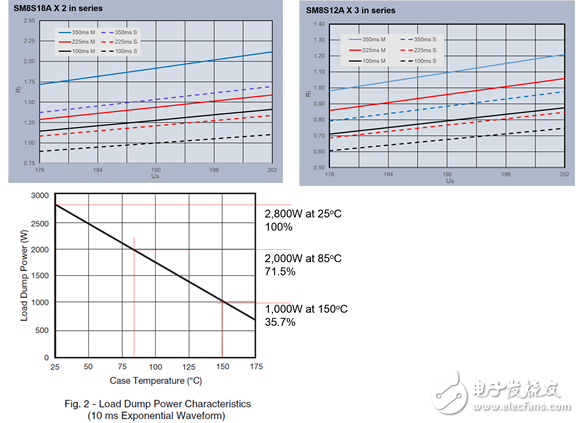 用于24V動(dòng)力總成系統(tǒng)拋負(fù)載TVS系列器件盤點(diǎn)