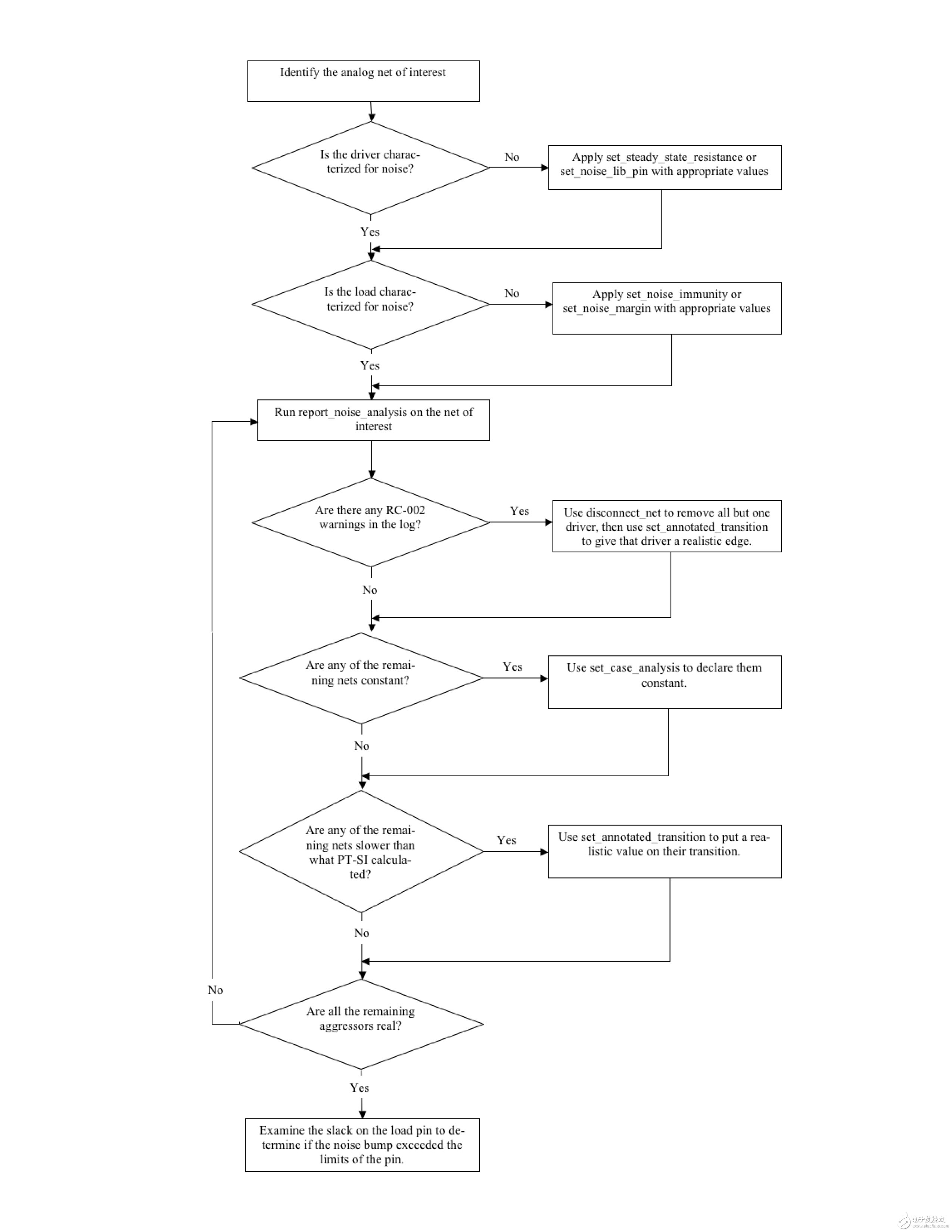 教你如何測(cè)量芯片數(shù)字模擬噪聲