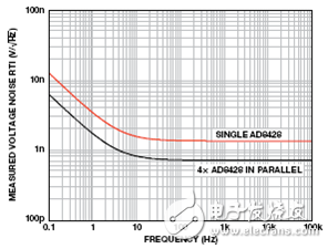 無(wú)煩惱，高增益： 構(gòu)建具有納伏級(jí)靈敏度的低噪聲儀表放大器