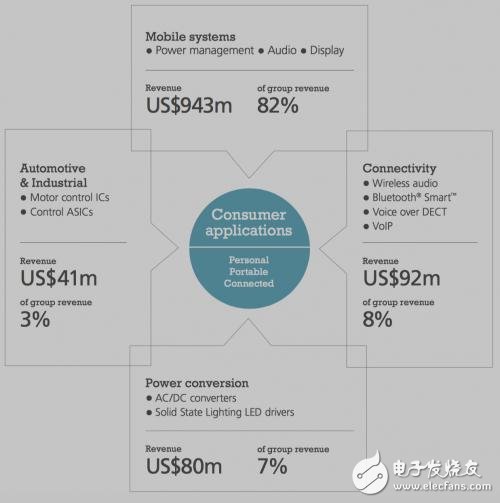 一起來探究Dialog收購Atmel真正的意圖
