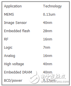 三大市場驅動 半導體工藝發(fā)展之路還未終結