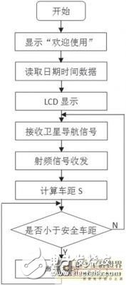 利用RFID和衛(wèi)星導航技術(shù)實現(xiàn)車距監(jiān)測的預警