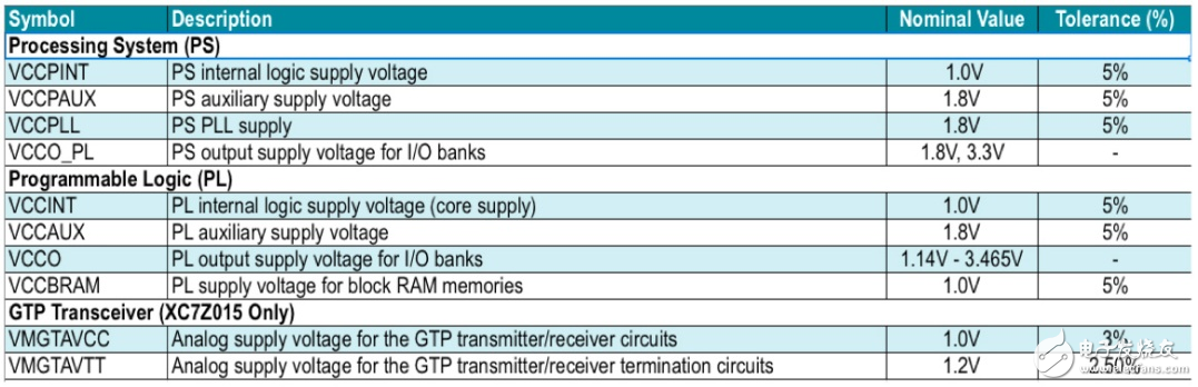 Zynq 7000系列片上系統(tǒng) （SoC） 的電源要求。