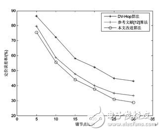 圖5 節(jié)點總數(shù)為100時的定位精度