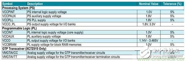 表2：Zynq 7000系列片上系統(tǒng) （SoC） 的電源要求。