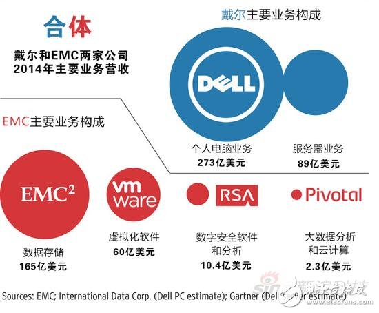 戴爾以約670億美元并購(gòu)EMC，堪稱科技界豪賭