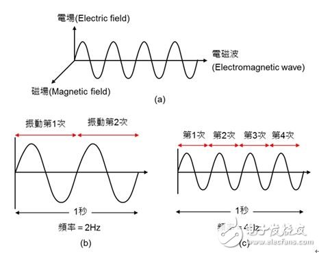 圖1：電磁波的定義。（a）電磁波是由彼此互相垂直的電場與磁場交互作用而產生的能量；（b）每秒鐘振動 2 次則頻率為2Hz；（c）每秒鐘振動 4 次則頻率為4Hz。
