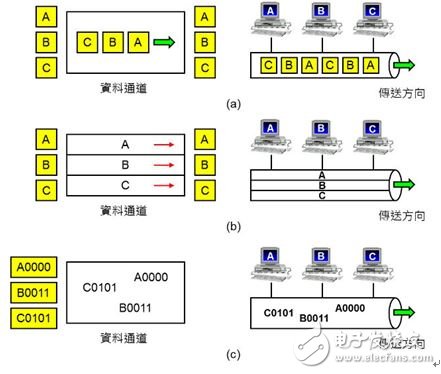 圖5：多任務技術（Multiplex）。（a）TDMA：依照時間先后輪流使用；（b）FDMA：依照頻率不同同時使用；（c）CDMA：將不同用戶的數據分別與特定的密碼運算。