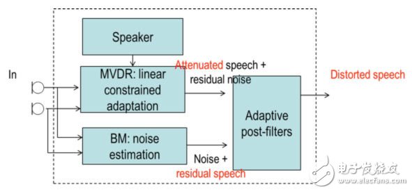 圖4：傳統(tǒng)波束成形器有三個主要單元：最小方差無失真響應(MVDR)，阻塞矩陣(BM)，自適應后置濾波器。《電子工程專輯》