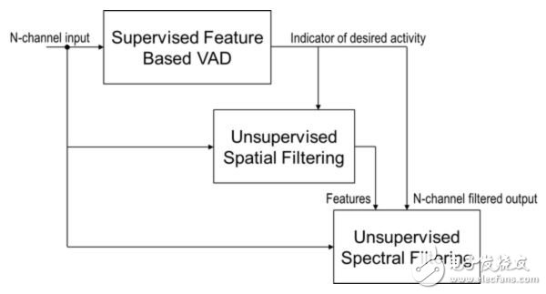 圖5：這張圖顯示了基于盲源分離的SSP高層結(jié)構(gòu)?！峨娮庸こ虒］嫛? border=