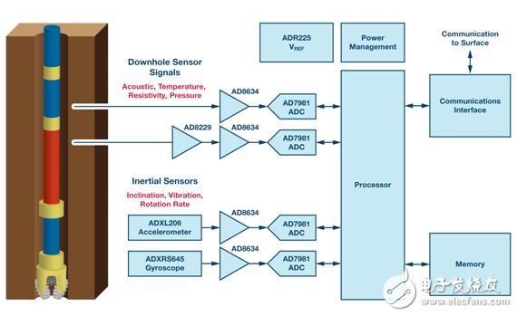 圖1. 井下儀器數(shù)據(jù)采集信號(hào)鏈。