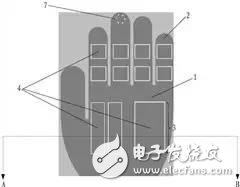 腦洞大開！除了手表、手環(huán) 這些已成為智能穿戴