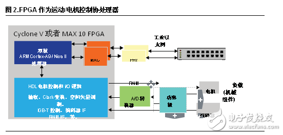 FPGA設(shè)計(jì)五大優(yōu)勢(shì) 凸顯工業(yè)應(yīng)用靈活性