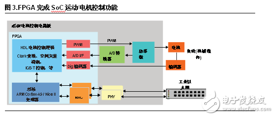 FPGA設(shè)計(jì)五大優(yōu)勢(shì) 凸顯工業(yè)應(yīng)用靈活性