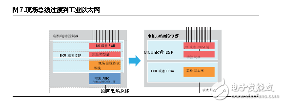 FPGA設(shè)計五大優(yōu)勢 凸顯工業(yè)應(yīng)用靈活性