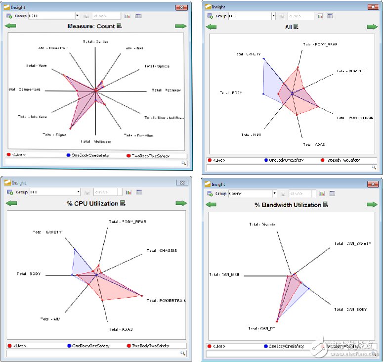 按對象計數(shù)、技術(shù)評估、CPU和網(wǎng)絡(luò)流量測量值比較不同的擴展和優(yōu)化階段。