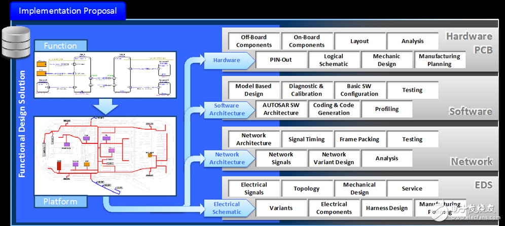 圖 12：功能架構(gòu)設(shè)計和評估，及下游設(shè)計流的后續(xù)執(zhí)行方案。