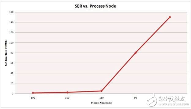 串行和并行接口SRAM對比，未來誰是主流？（電子工程專輯）
