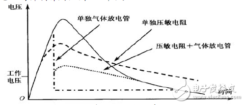 圖21：氣體放電管和壓敏電阻串聯(lián)使用的效果