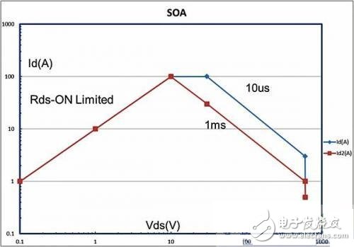 圖1：GaN FET SOA曲線示例，此時Rds-On =毫歐