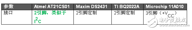 AT21CS01串行EEPROM與競(jìng)品的對(duì)比
