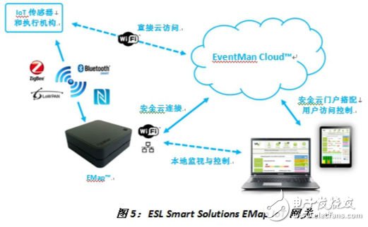 圖5：ESL Smart Solutions EMap IoT網(wǎng)關(guān)?！峨娮庸こ虒］嫛? border=