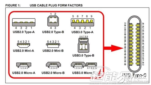 USB接口雖然是通用接口，但衍生版本越來(lái)越多，已經(jīng)不方便了