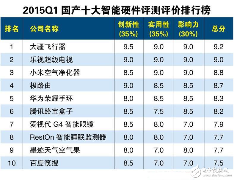 2015年國產(chǎn)智能硬件評測排行版TOP10