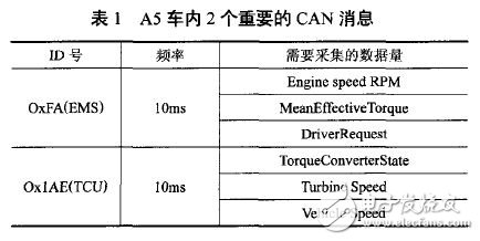 表1 A5車內(nèi)2個重要的CAN消息