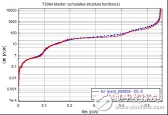 圖5 模型校準后的所得到的結(jié)構(gòu)函數(shù)。模擬值(藍色)、測量值(紅色)。 