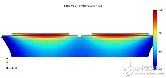 圖 10 仿真單一半橋模塊在加熱 3 秒鐘之后的溫度分布。