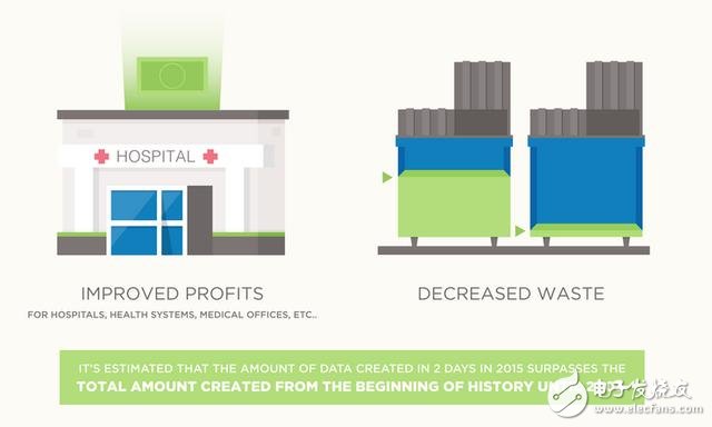 【科普】九張圖幫你讀懂大數(shù)據(jù)醫(yī)療