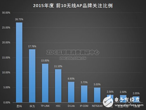 2015年中國無線AP市場品牌關注前十名比例分布